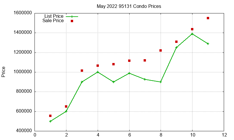 95131 Condos Just Sold 2022-05