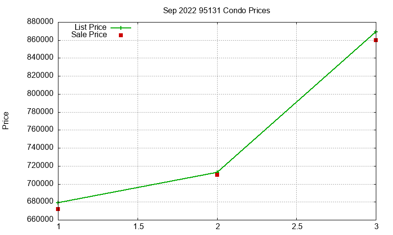 95131 Condos Just Sold 2022-09