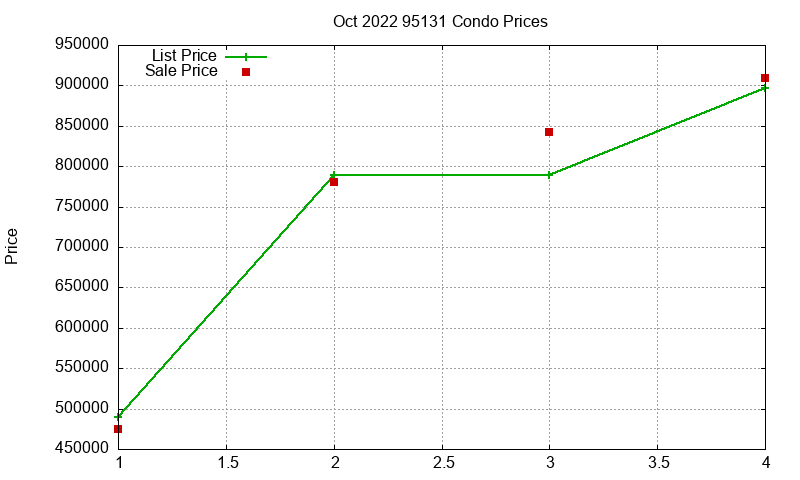 95131 Condos Just Sold 2022-10