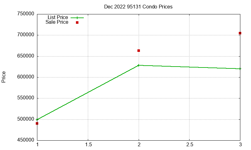 95131 Condos Just Sold 2022-12