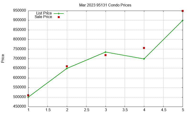 95131 Condos Just Sold 2023-03 95131 Condos Just Sold 2023-03