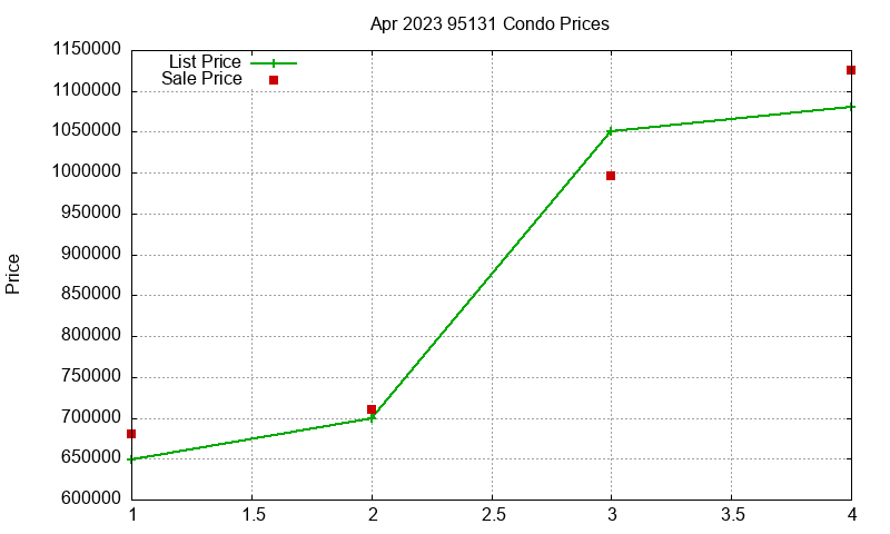 95131 Condos Just Sold 2023-04 95131 Condos Just Sold 2023-04