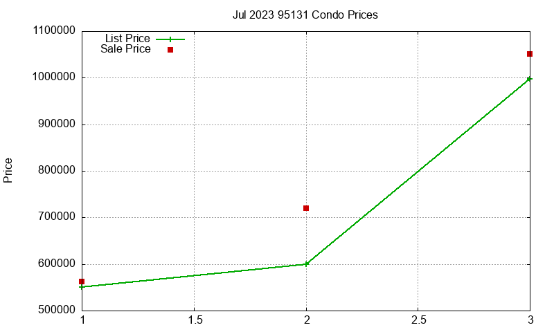 95131 Condos Just Sold 2023-07