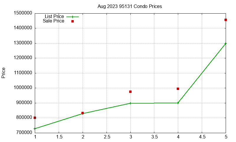95131 Condos Just Sold 2023-08 95131 Condos Just Sold 2023-08