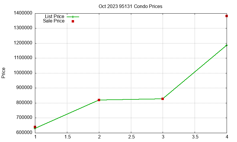 95131 Condos Just Sold 2023-10