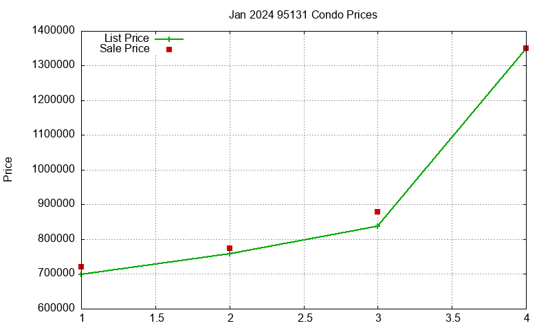 95131 Condos Just Sold 2024-01 95131 Condos Just Sold 2024-01