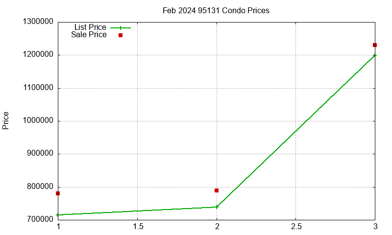 95131 Condos Just Sold 2024-02 95131 Condos Just Sold 2024-02