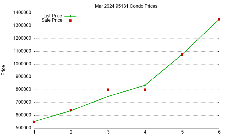 95131 Condos Just Sold 2024-03 95131 Condos Just Sold 2024-03
