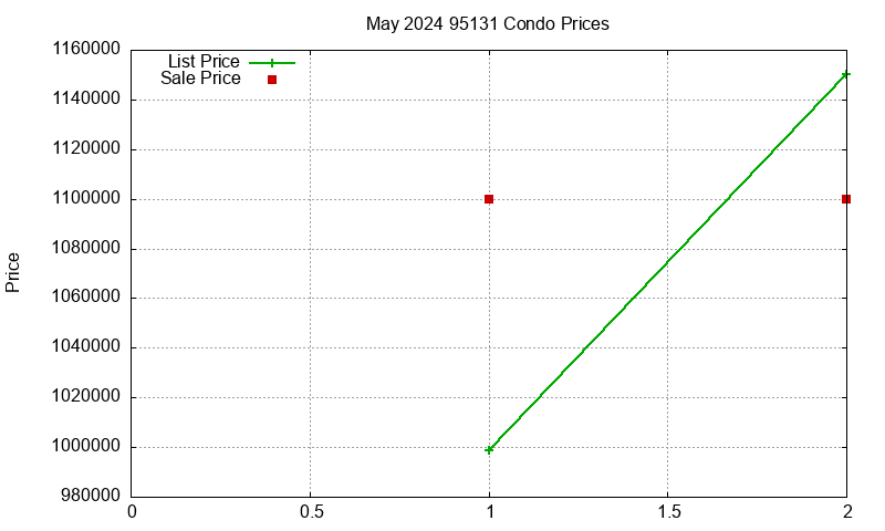 95131 Condos Just Sold 2024-05