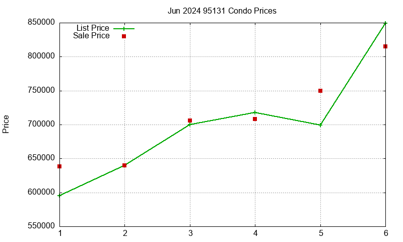 95131 Condos Just Sold 2024-06