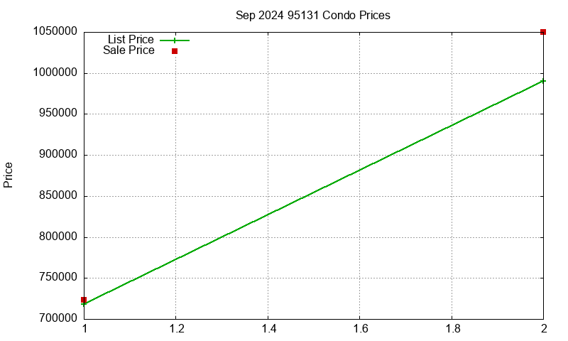95131 Condos Just Sold 2024-09