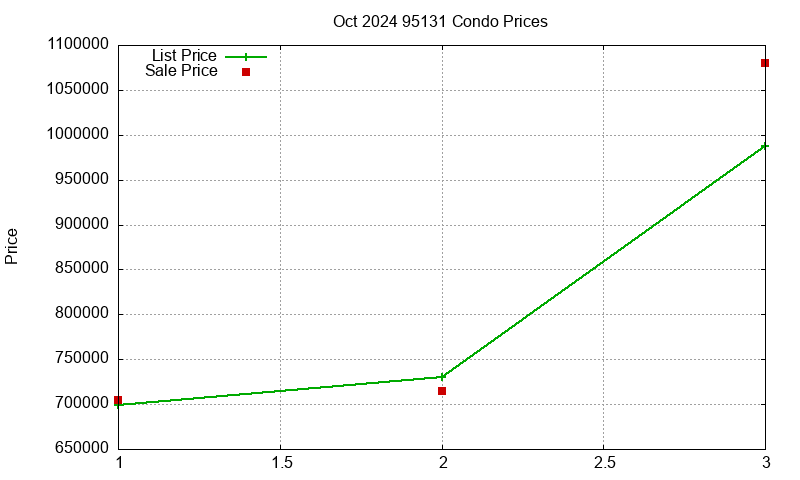 95131 Condos Just Sold 2024-10