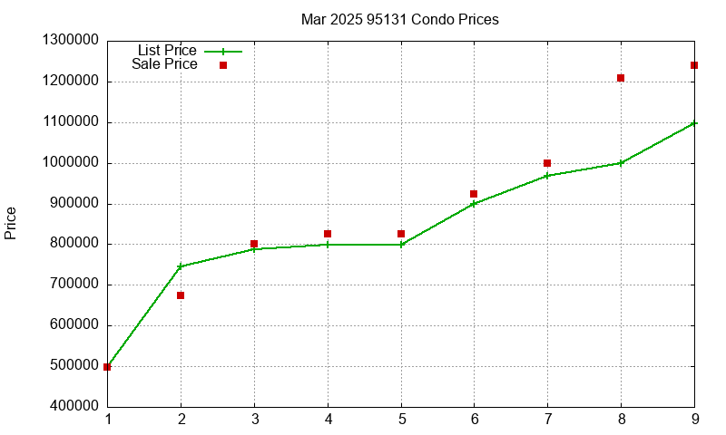 95131 Condos Just Sold 2025-03