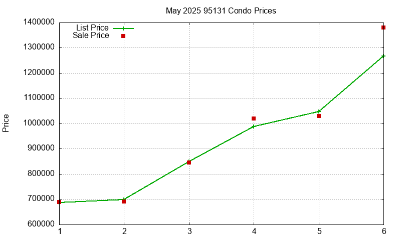 95131 Condos Just Sold 2025-05