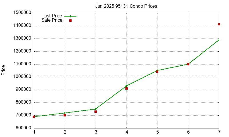 95131 Condos Just Sold 2025-06