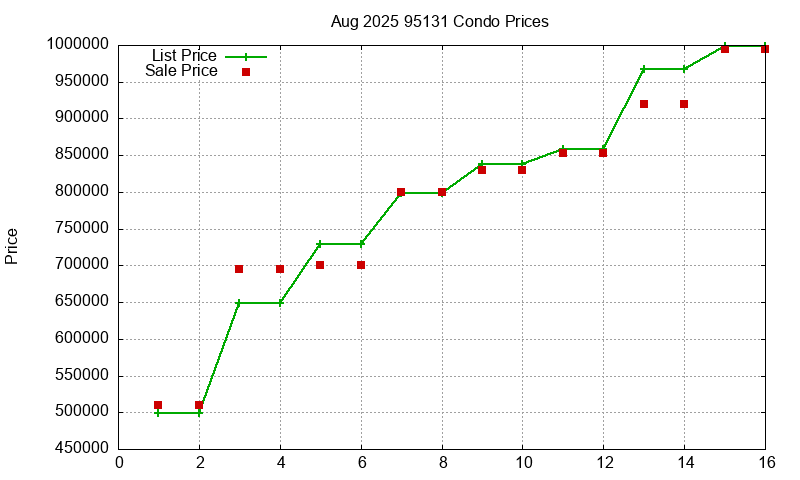 95131 Condos Just Sold 2025-08