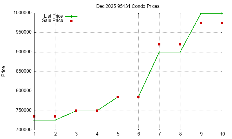 95131 Condos Just Sold 2025-12