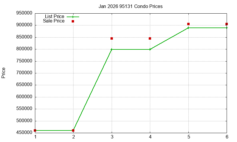 95131 Condos Just Sold 2026-01 95131 Condos Just Sold 2026-01