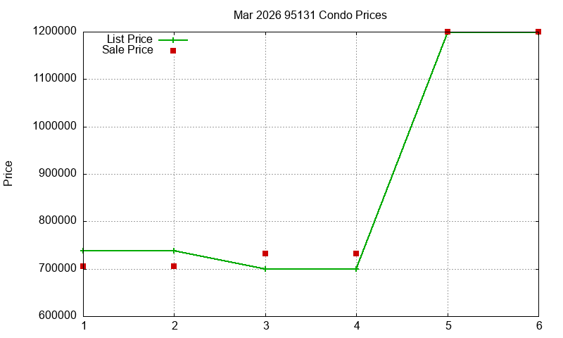 95131 Condos Just Sold 2026-03