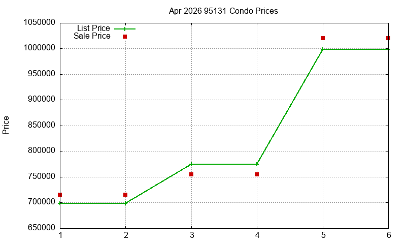 95131 Condos Just Sold 2026-04