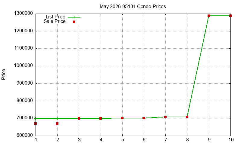 95131 Condos Just Sold 2026-05