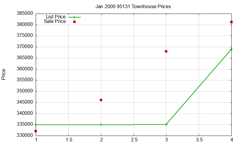 95131 Townhouses Just Sold 2000-01 95131 Townhouses Just Sold 2000-01