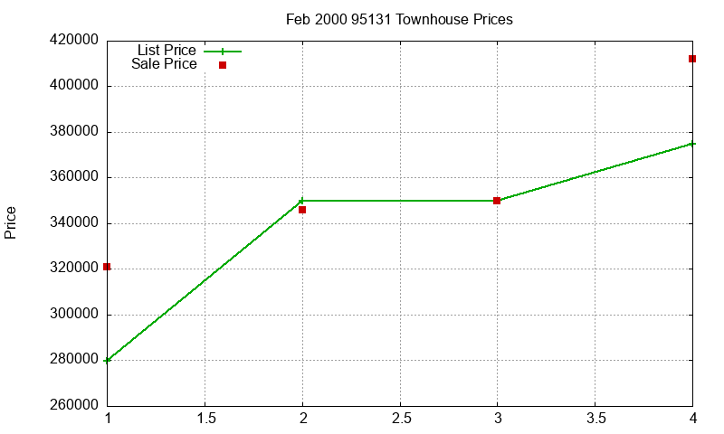 95131 Townhouses Just Sold 2000-02
