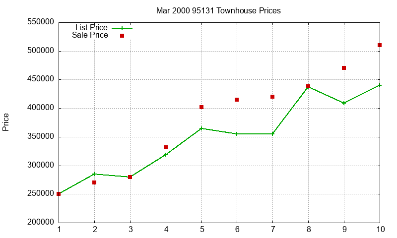 95131 Townhouses Just Sold 2000-03