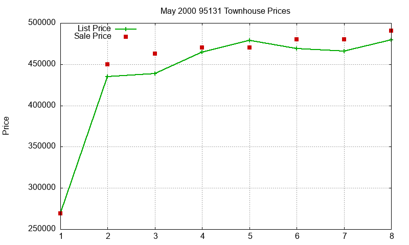 95131 Townhouses Just Sold 2000-05
