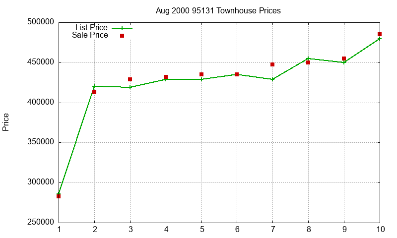 95131 Townhouses Just Sold 2000-08 95131 Townhouses Just Sold 2000-08