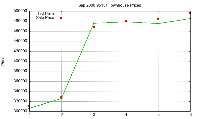 95131 Townhouses Just Sold 2000-09 95131 Townhouses Just Sold 2000-09