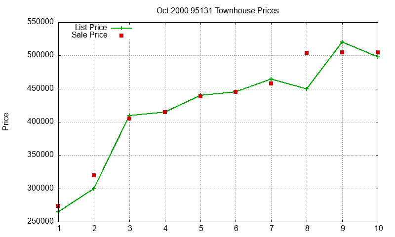 95131 Townhouses Just Sold 2000-10