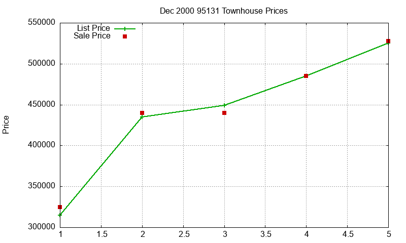 95131 Townhouses Just Sold 2000-12 95131 Townhouses Just Sold 2000-12