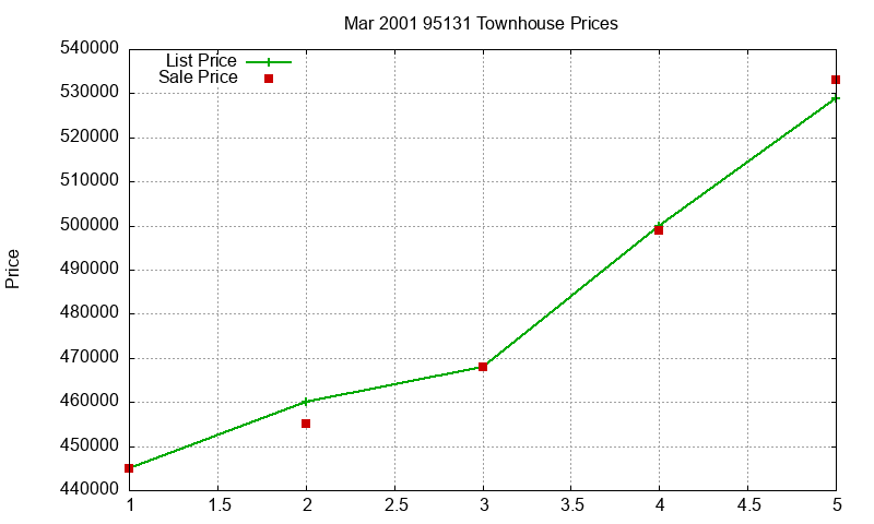 95131 Townhouses Just Sold 2001-03