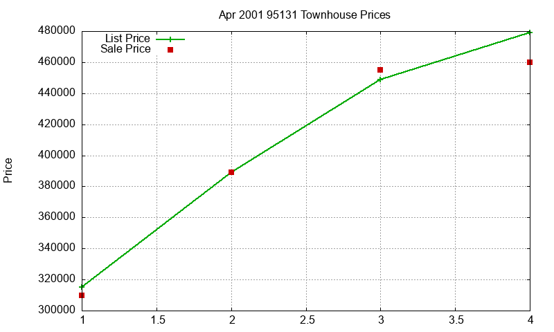 95131 Townhouses Just Sold 2001-04