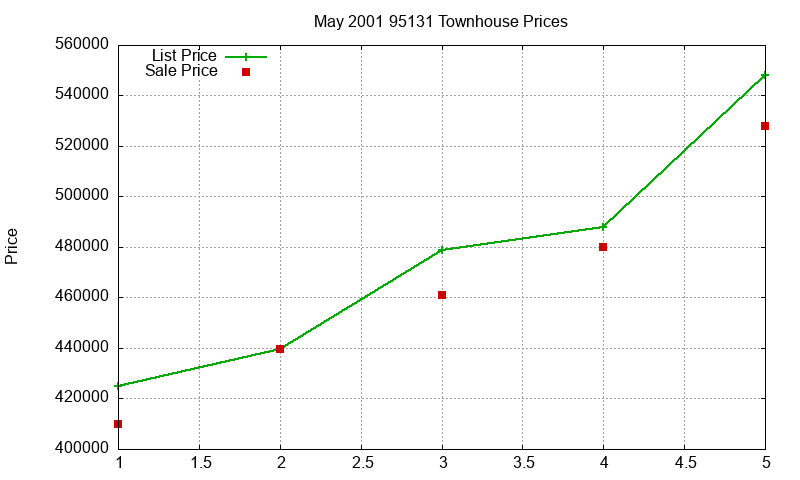 95131 Townhouses Just Sold 2001-05
