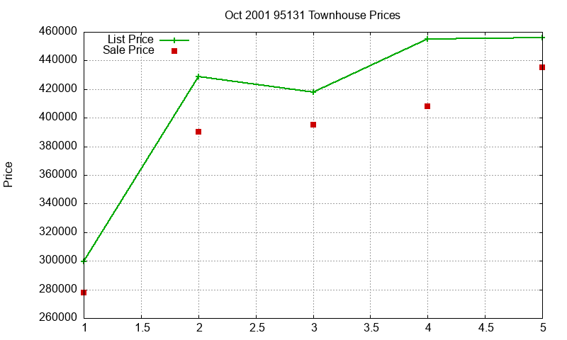95131 Townhouses Just Sold 2001-10