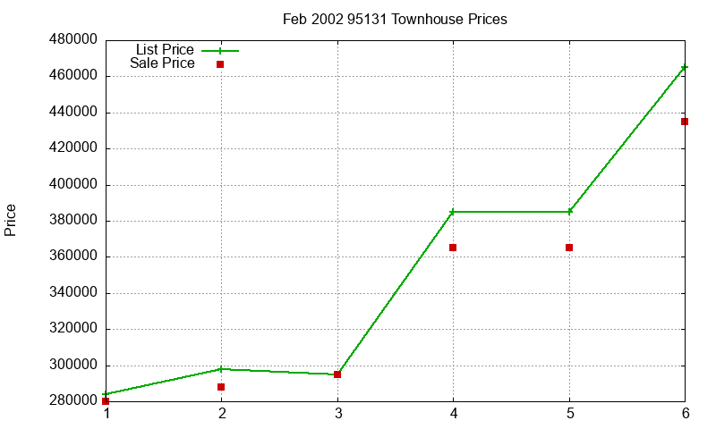 95131 Townhouses Just Sold 2002-02