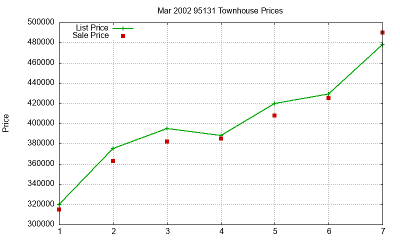 95131 Townhouses Just Sold 2002-03 95131 Townhouses Just Sold 2002-03