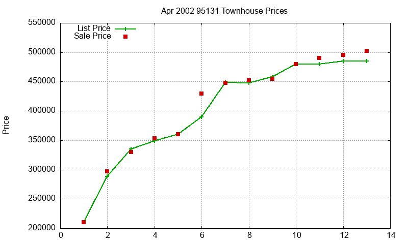 95131 Townhouses Just Sold 2002-04 95131 Townhouses Just Sold 2002-04