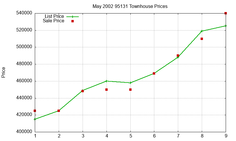 95131 Townhouses Just Sold 2002-05