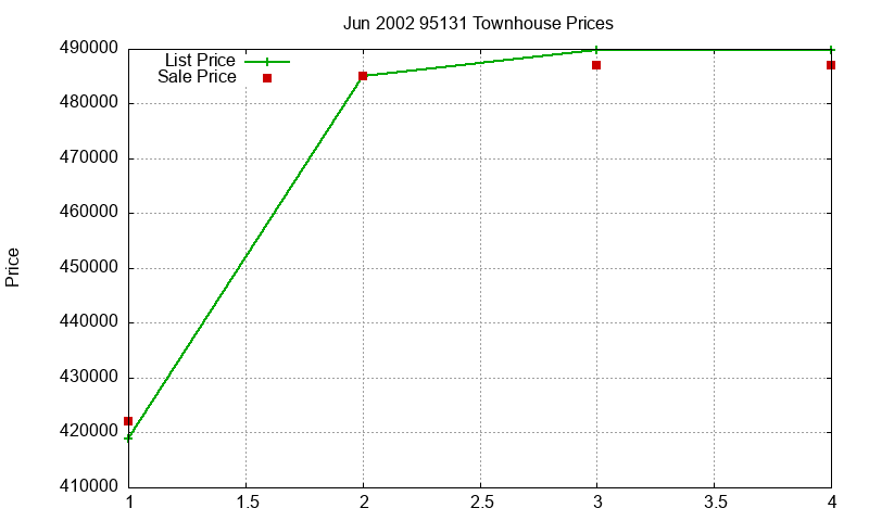 95131 Townhouses Just Sold 2002-06 95131 Townhouses Just Sold 2002-06