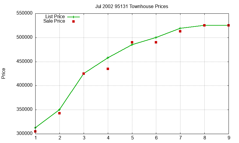 95131 Townhouses Just Sold 2002-07 95131 Townhouses Just Sold 2002-07
