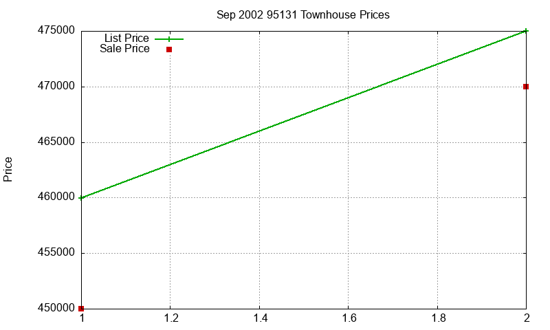 95131 Townhouses Just Sold 2002-09