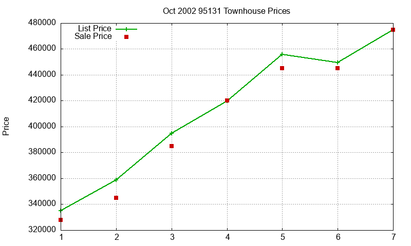 95131 Townhouses Just Sold 2002-10