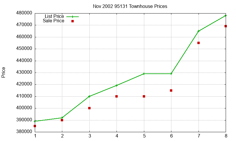 95131 Townhouses Just Sold 2002-11 95131 Townhouses Just Sold 2002-11