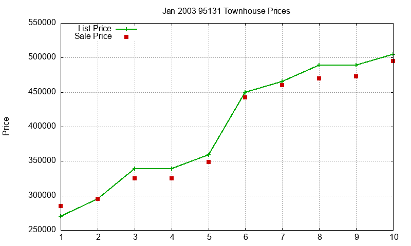 95131 Townhouses Just Sold 2003-01