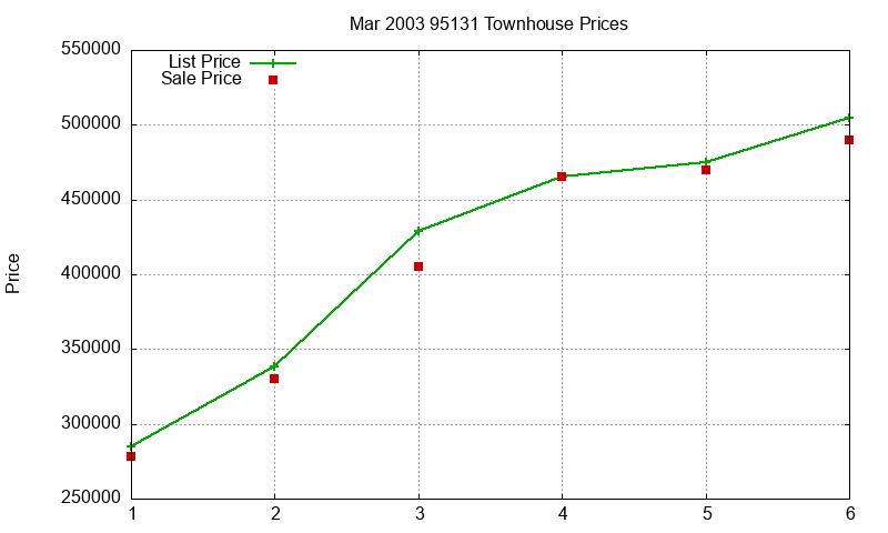 95131 Townhouses Just Sold 2003-03