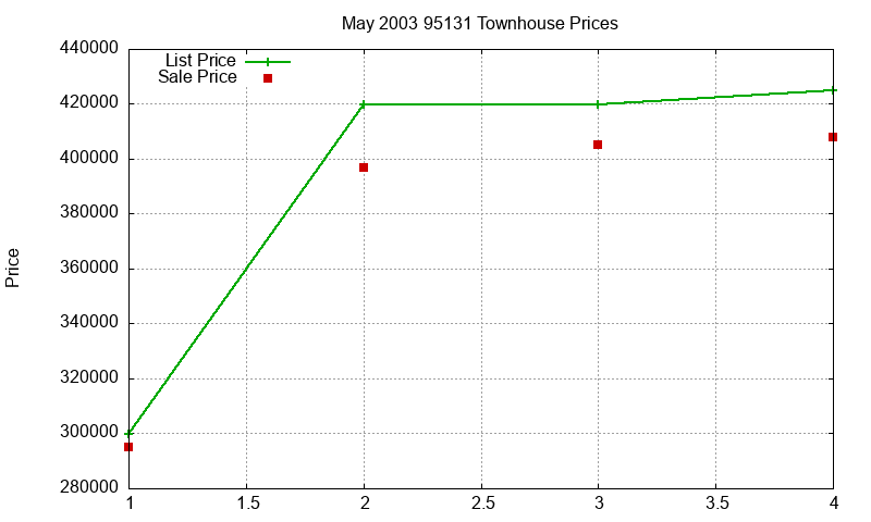 95131 Townhouses Just Sold 2003-05