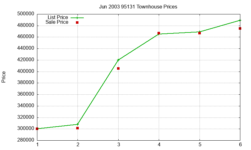 95131 Townhouses Just Sold 2003-06
